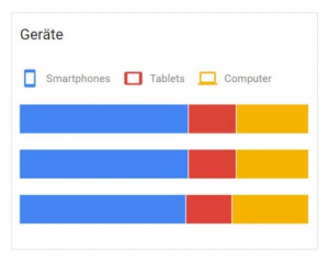 Geräte Google Ads